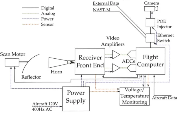 Figure  3-1:  High-level  block  diagram  of the NAST-K  system.