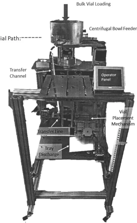 Figure  3-1:  Functional  automated  packaging  machine  prototype.  The  vials  enter from  the  centrifugal  bowl  feeder,  go  through  the transfer  line  into the  vial placement mechanism