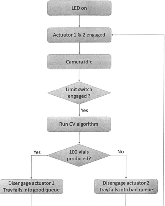 Figure  4-5:  Algorithm  Logic  Flow  Chart  of Automated  Inspection  System