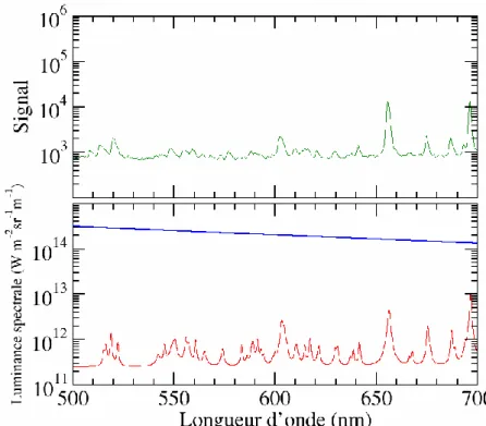 Figure 5 : Zoom sur l’intervalle spectral [500, 700] nm des spectres de la Figure 3. 