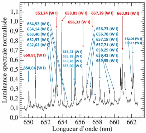Figure 1 : Spectre sur la région [650, 662] nm d’un plasma induit par impulsion laser  picoseconde à 532 nm sur un échantillon de tungstène pur (lentille de distance focale 30 cm, 