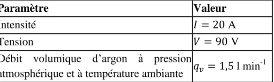 Tableau 1. Conditions de fonctionnement du dispositif ASTRAW de la partie 3. L’amorçage  de l’arc est réalisé par introduction axiale manuelle d’une électrode secondaire en tungstène