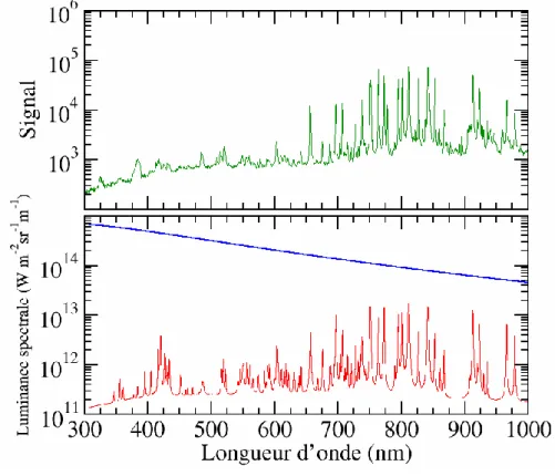 Figure 3 : En vert figure le spectre expérimental obtenu. En rouge figure le spectre  reconstruit à l’équilibre thermodynamique dans les conditions 