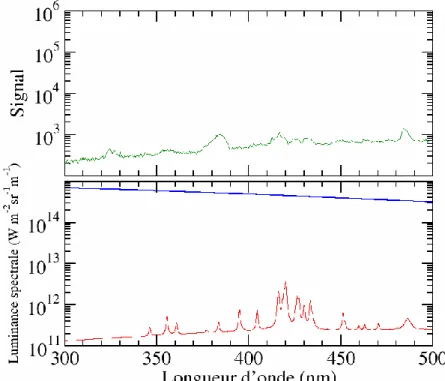 Figure 4 : Zoom sur l’intervalle spectral [300, 500] nm des spectres de la Figure 3. 