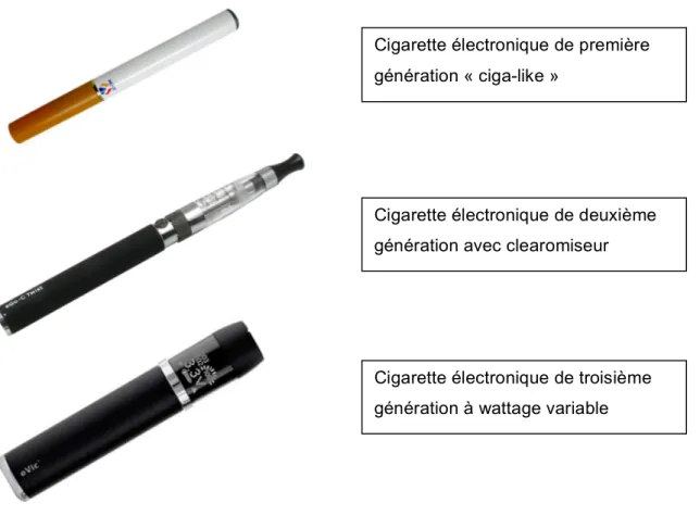 Figure 1 - Les différentes générations d'e-cigarettes [62] 