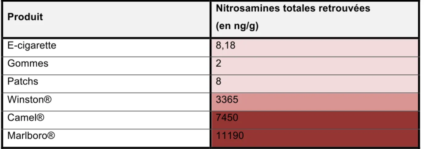 Tableau II - Quantités de nitrosamines retrouvées dans les produits avec nicotine [3] 