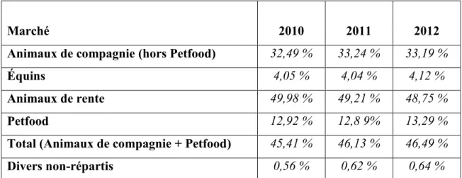 Tableau II : Marché par ayants droit. (SIMV, 2012) 