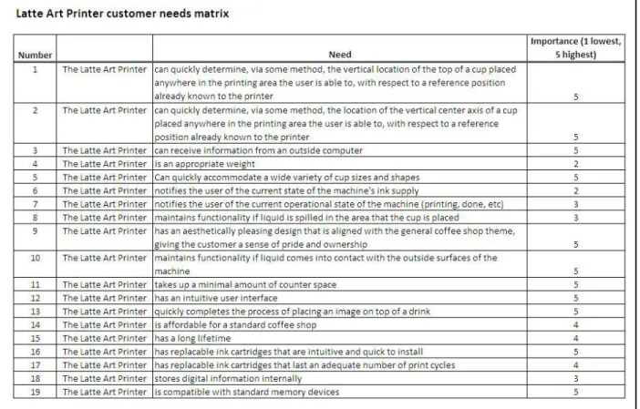Table 3-1: The Final Customer Needs for the Latte Art Printer 