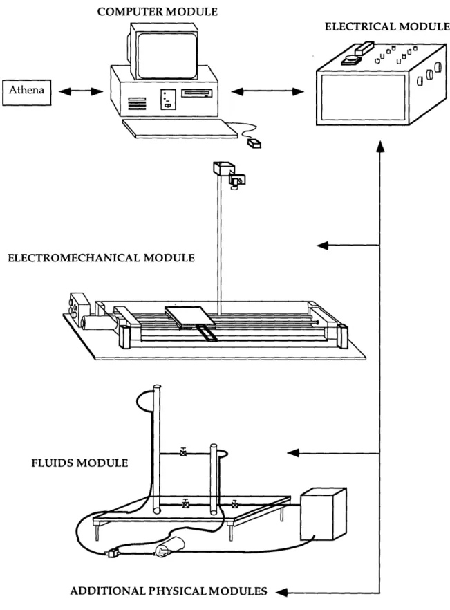 Figure 3.  Overall  Physical  Set-up  Design4