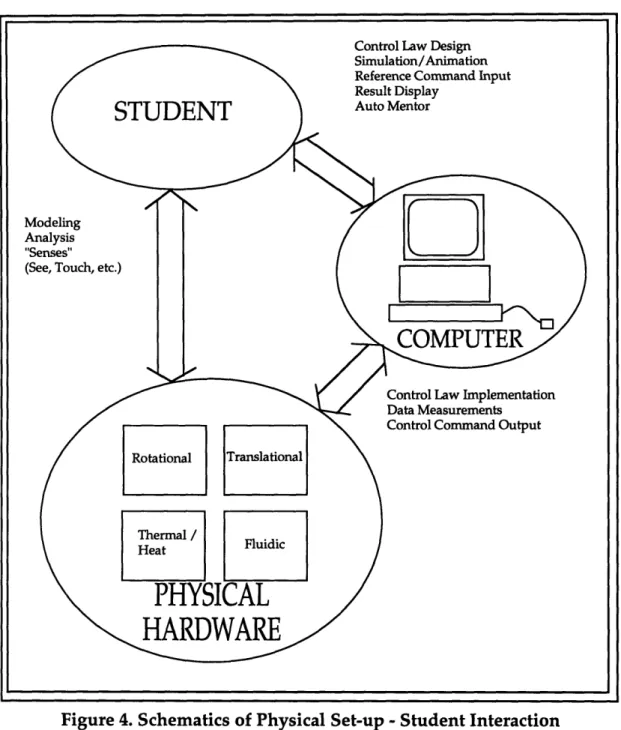 Figure  4. Schematics  of Physical  Set-up  - Student  Interaction