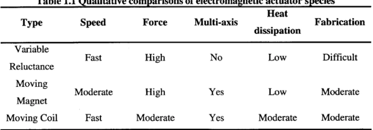 Table  1.1 Qualitative comparisons of electromagnetic  actuator species