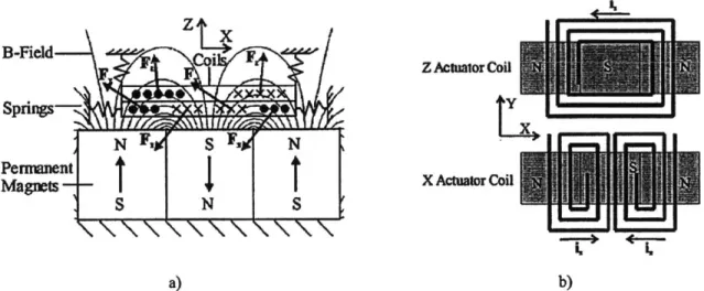 Figure 2.1:  a) Cross section  view  of a three pole  alternating magnet  configuration with  actuator coils  suspended  above the magnets