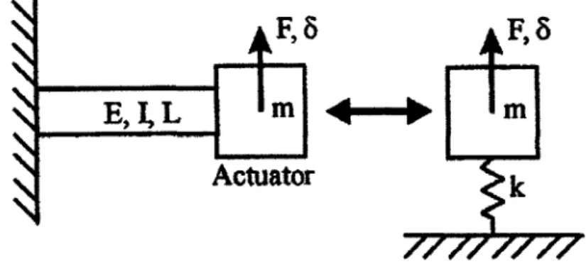 Figure 3.2:  Spring model  for actuator and flexure bearings