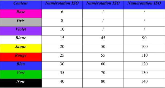 Tableau 3 : Code couleur et norme ISO (International Standard Organisation).