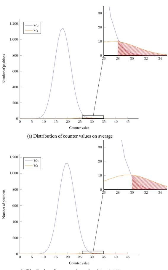 Figure 4.1 – Distribution of counter values separated whether the position is erroneous or not