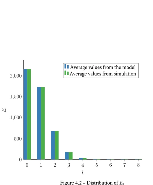 Figure 4.2 – Distribution of E l