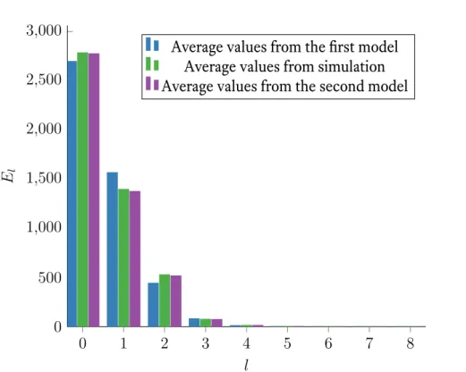 Figure 5.3 – Distribution of E l on the second iteration (π 00 = 0.00054, π 01 = 0.31088, π 10 = 0.00152 , π 11 = 0.42507 )