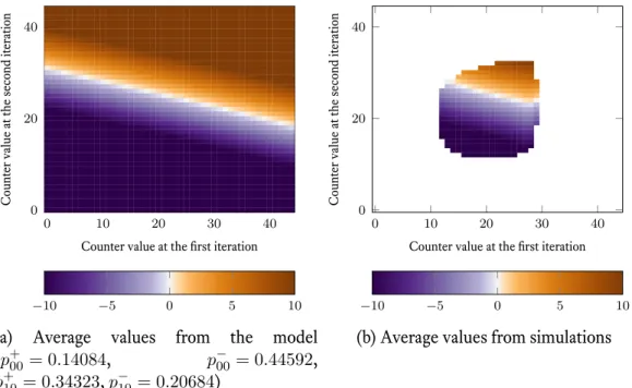 Figure 5.4 – Evolution of the counters between the ﬁrst two iterations (on average) when the position was not ﬂipped: log