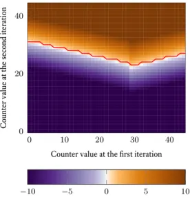 Figure 5.6 – Threshold curve in function of the previous counter value