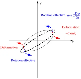 Figure 2.6a : Les effets de d´eformation sont dominants : une tache de traceur (en contour noir fin) va subir l’effet de la rotation effective (fl`eches en bleu) et l’effet de la d´eformation (fl`eches en rouge).