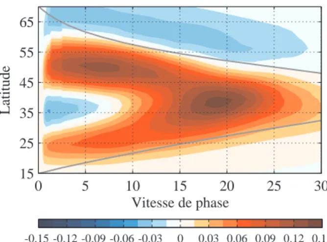 Figure 2.11 – Spectre de v ∗ θ ∗ ` a 850 hPa en fonction de la latitude et de la vitesse de phase de la simulation CTRL .