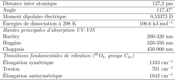 Figure 1.1 – Repr´ esentation de la g´ eom´ etrie de la mol´ ecule d’ozone ` a l’´ equilibre.
