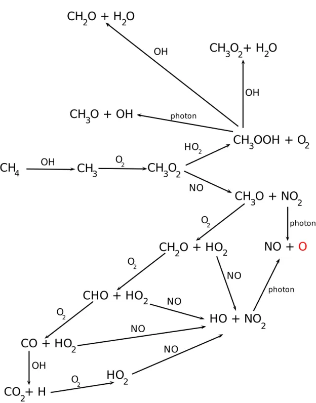 Figure 1.14 – M´ ecanisme d’oxydation du m´ ethane en atmosph` ere pollu´ ee [11]. Le m´ ethane est oxyd´ e jusqu’au dioxyde de carbone