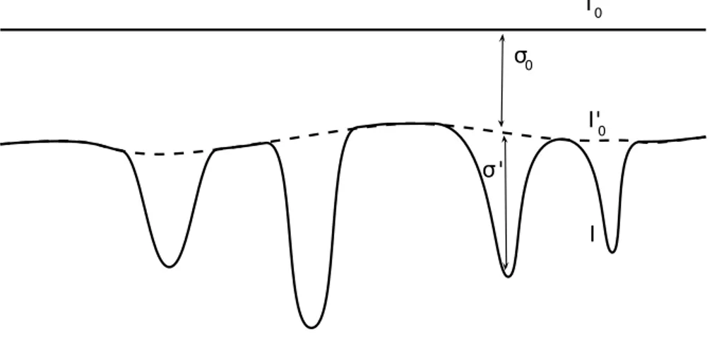 Figure 2.1 – Sch´ ema d’un spectre d’absorption obtenu par technique DOAS. La premi` ere ligne en trait plein repr´ esente I 0 si l’on ´ etait capable de la mesurer