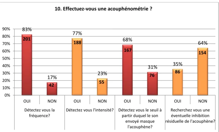 Figure 24 : Pourcentage de l'utilisation de l'acouphénométrie des audioprothésistes tout venant 