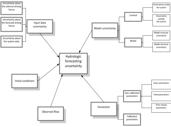 Figure 5: Different uncertainty sources that can propagate into hydrological forecasting 