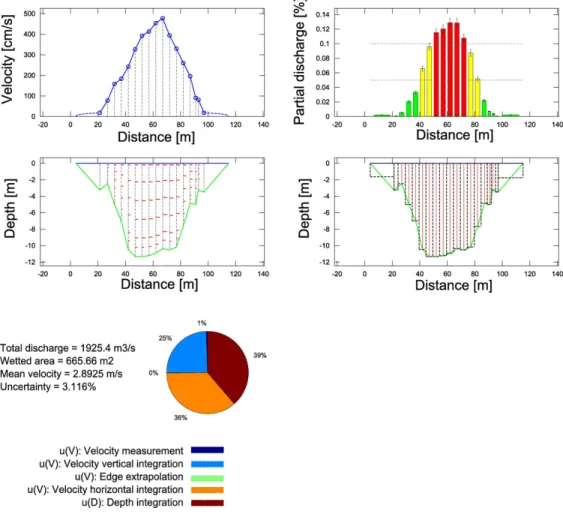 Figure 10: Example of an uncertainty analysis for one particular gauging (Renard et al., 2011) 