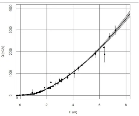 Figure 11: Example of estimated rating curve for catchment Ardèche, along with 90% prediction limits (Renard et  al., 2011) 