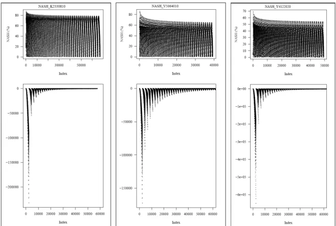 Figure 17: Result of NASH values when running 125000 sets of GRP model parameters for 3 study catchments  (Lead time = 1 day) 