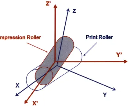 Figure 35:  Possible  Misalignments  Between  Impression  Roller and Print Roller.