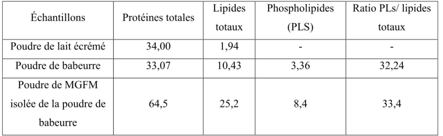 Tableau  4 :  Composition  en  %  des  différentes  poudres  utilisées  dans  la  formulation  des  yaourts