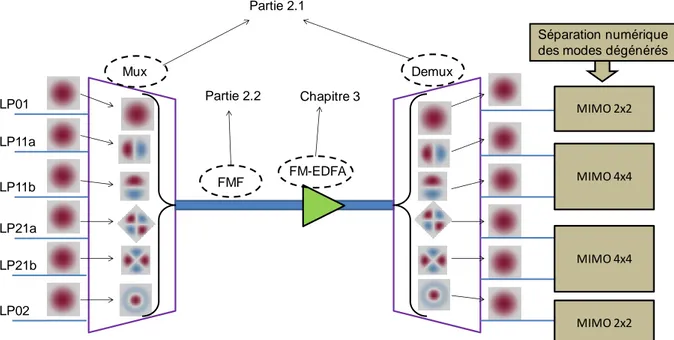 Figure 19 : Principe de transmission six modes par l’approche faiblement couplé 