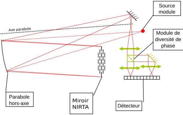 Figure 2.3 – Sch´ema optique du banc utile ` a la validation d’algorithmes de cophasage d’instruments multi-pupilles.