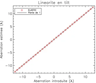 Figure 3.13 – Lin´earit´e de ELASTIC-1 dans le cas ` a 18 sous-pupilles compactes.