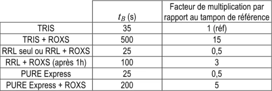 Figure 2 : Ratio de fluorophores ayant blanchi en fonction du temps d’exposition pour  différentes solutions tampons