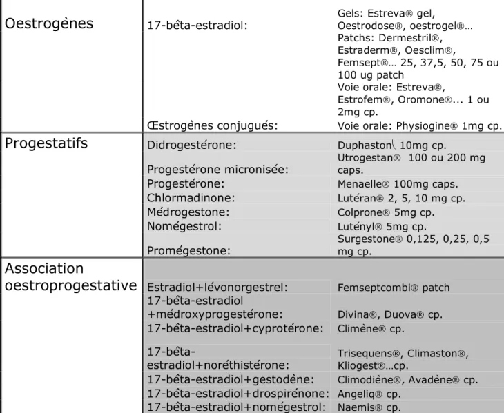 Tableau  3 :  Molécules  estroprogestatives  proposées  sur  le  marché  dans  le  traitement  de  la ménopause  (36).