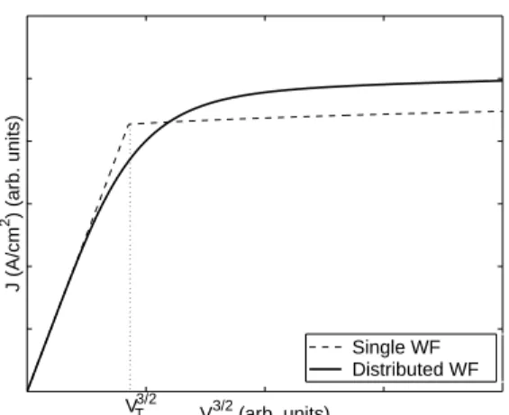 Fig. 5. The I-V characteristic for an ideal cathode with a single work function value (dashed line) has an abrupt transition at V T 3 / 2 