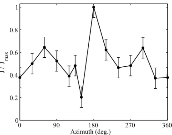 Fig. 9. The azimuthal current density scan of the emitted beam.