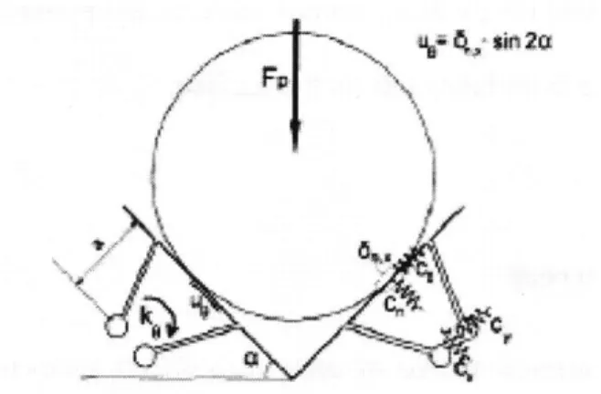 Figure 3.8: Ball  in KC vee-groove  modified  with elastic  hinges