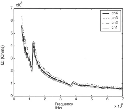 Figure  2.1:  Impedance  magnitude  versus frequency  for four randomly  selected  array elements a)U) a) (D) -C  a.-0  1  2  3  4  5  6  7 Frequency  x 10 (Hz)