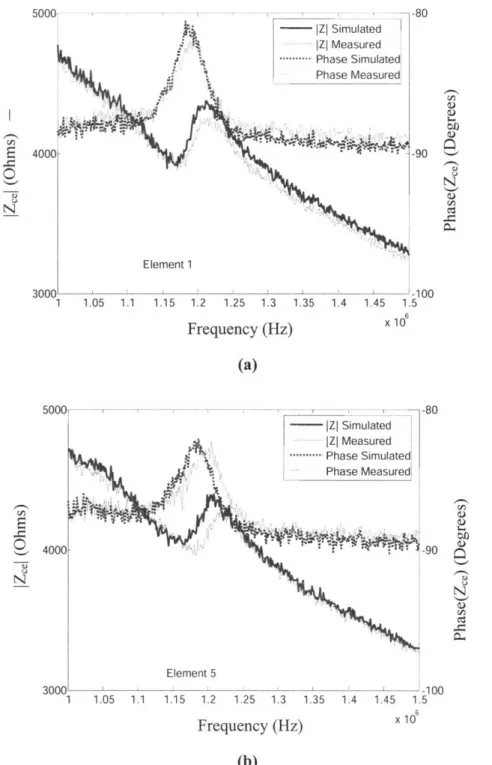 Figure 2.6:  (a)  Plot of the  simulated  and  measured impedances  of one  of the  three elements  whose  impedances  matched  well and  (b)  of one  of the  two elements  whose impedances  were  slightly  shifted in frequency.