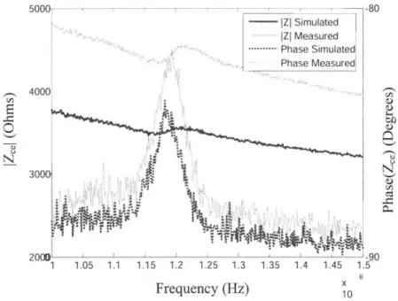 Figure  2.8  shows  a  plot  of the  measured  impedances  and  impedances  simulated  using the derived  parameters  for  one  of  the  elements  over  a  frequency  range  of  IMHz-1.5MHz.