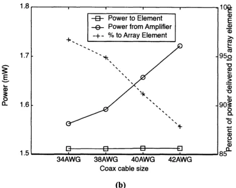 Figure 2.9:  Amount of power  delivered to an array  element  connected  to (a)  4 different  lengths  of coax cable (b) 4  different diameters  of 0.91 m coax  cable