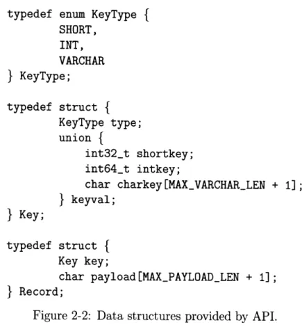 Figure  2-2:  Data  structures  provided  by  API.