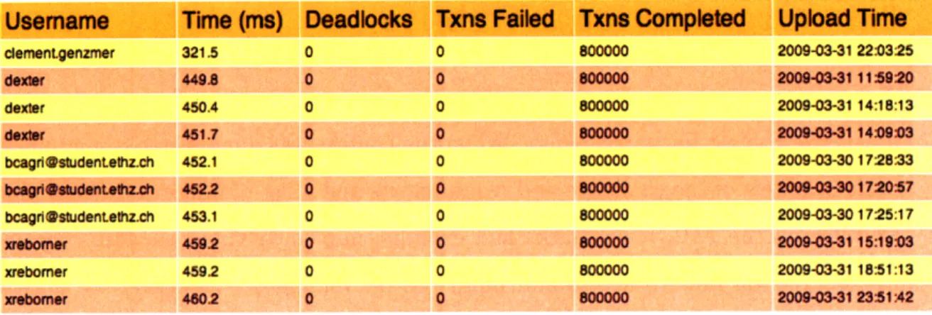 Figure  3-2:  Leaderboard  displayed  on  the  contest  website.