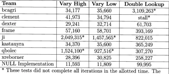 Table  5.6:  Results  of  Benchmark  Variations